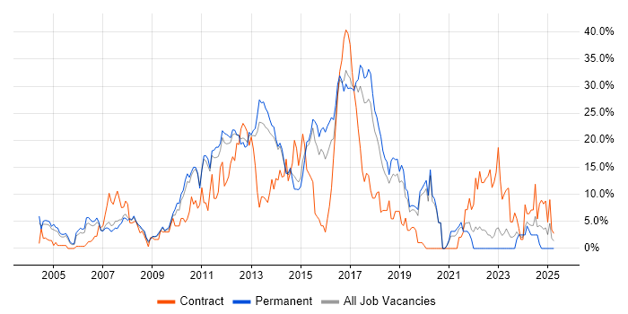 Job vacancy trend for Cisco in Camberley