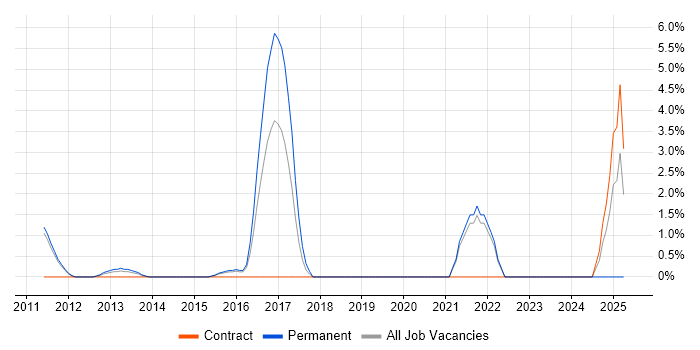 Job vacancy trend for Cloud Security in Camberley