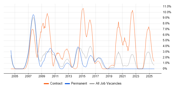 Clustering job vacancy trend in Camberley