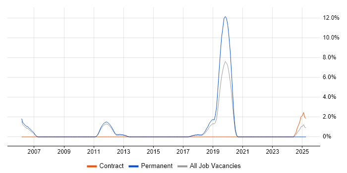 Job vacancy trend for Commercial Awareness in Camberley