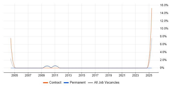 Job vacancy trend for Component Testing in Camberley