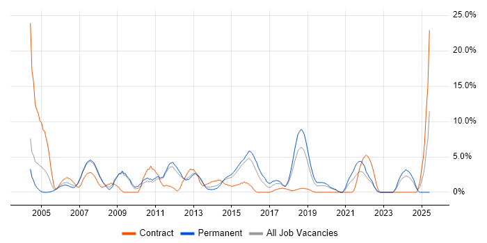 Job vacancy trend for Configuration Management in Camberley