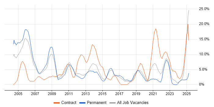 Job vacancy trend for Consultant in Camberley Job vacancy trend for Consultant in Camberley