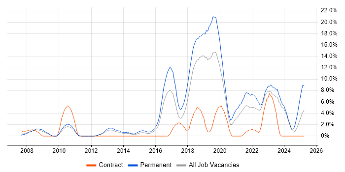 Job vacancy trend for Continuous Improvement in Camberley Job vacancy trend for Continuous Improvement in Camberley