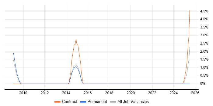 Job vacancy trend for Cost Control in Camberley