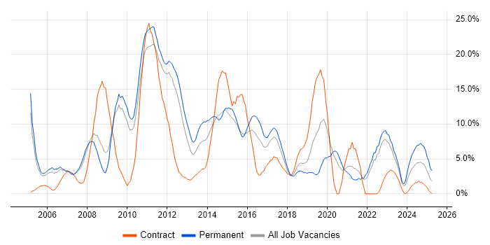 Job vacancy trend for CSS in Camberley Job vacancy trend for CSS in Camberley