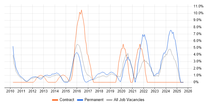 Job vacancy trend for Customer Experience in Camberley