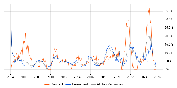 Customer Service job vacancy trend in Camberley