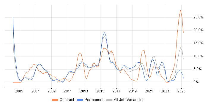 Job vacancy trend for Data Centre in Camberley Job vacancy trend for Data Centre in Camberley
