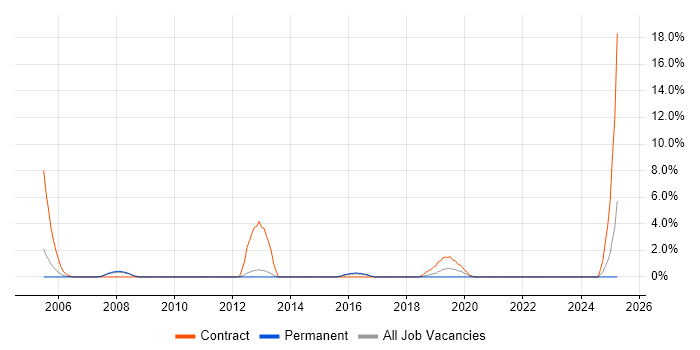 Job vacancy trend for Data Consultant in Camberley
