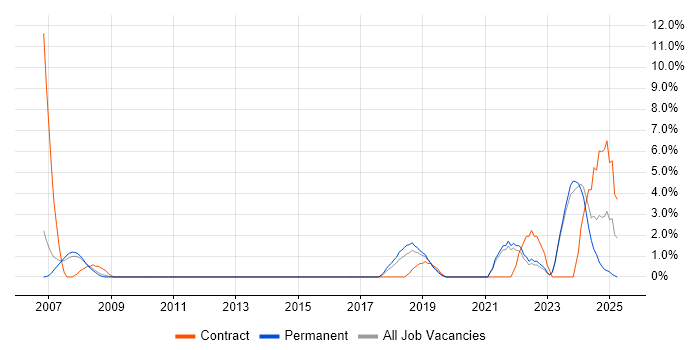 Job vacancy trend for Data Engineer in Camberley