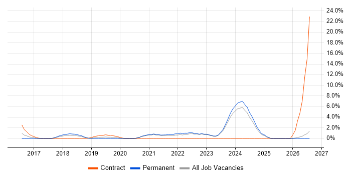 Data Governance job vacancy trend in Camberley