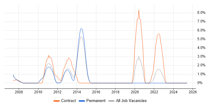 Job vacancy trend for Data Guard in Camberley