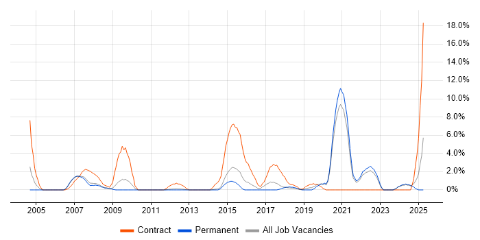 Job vacancy trend for Data Migration in Camberley Job vacancy trend for Data Migration in Camberley