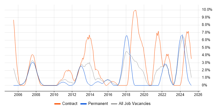 Job vacancy trend for Data Modelling in Camberley