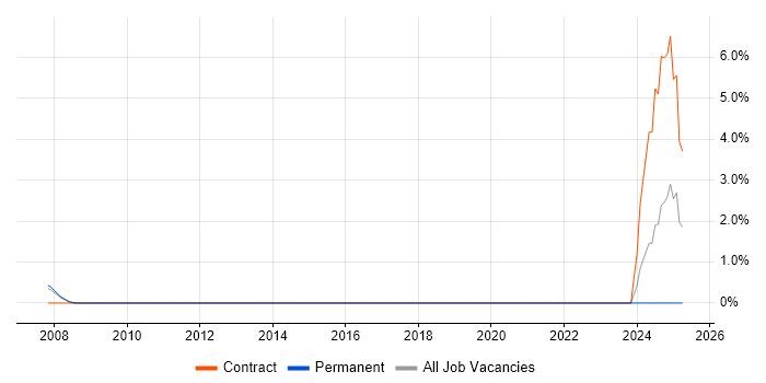 Job vacancy trend for Data Network Engineer in Camberley