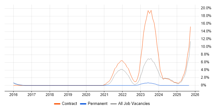 Data Protection Act job vacancy trend in Camberley