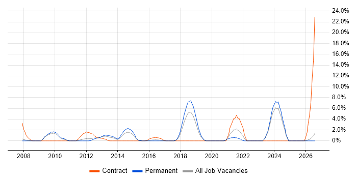 Data Quality job vacancy trend in Camberley