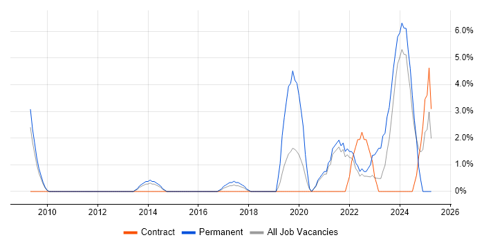 Job vacancy trend for Data Security in Camberley