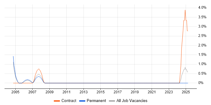Job vacancy trend for Database Security in Camberley