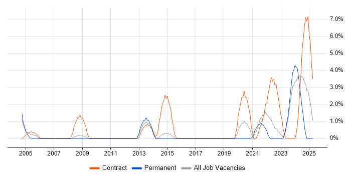 Job vacancy trend for Database Tuning in Camberley