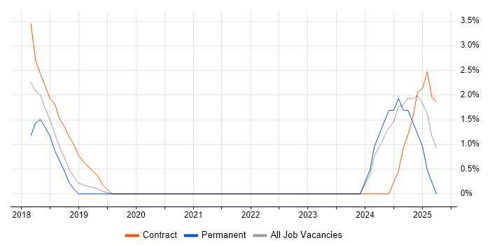 Job vacancy trend for DBS Check in Camberley