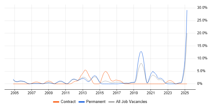 Job vacancy trend for Decision-Making in Camberley Job vacancy trend for Decision-Making in Camberley