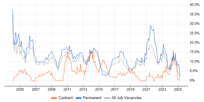 Job vacancy trend for Degree in Camberley Job vacancy trend for Degree in Camberley