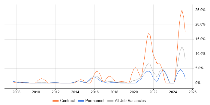 Job vacancy trend for Dell in Camberley