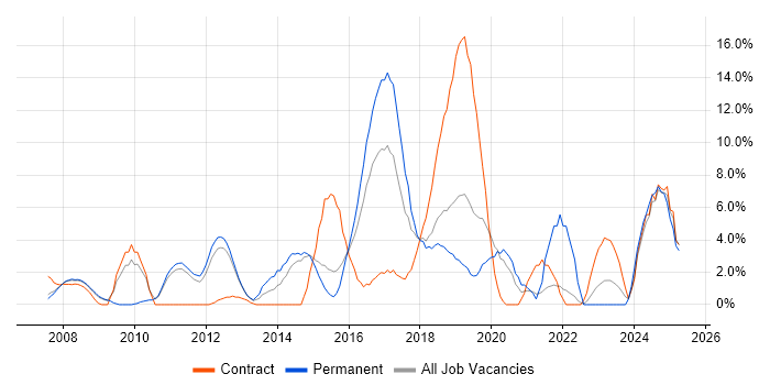 Job vacancy trend for Design Patterns in Camberley