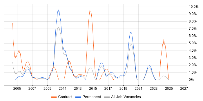Designer job vacancy trend in Camberley