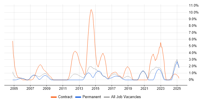 Job vacancy trend for Desktop Engineer in Camberley Job vacancy trend for Desktop Engineer in Camberley