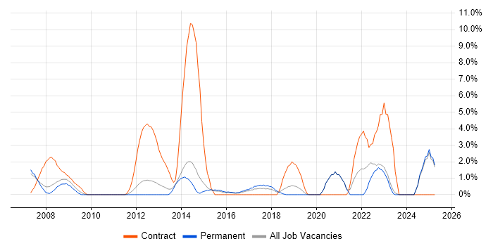 Job vacancy trend for Desktop Support Engineer in Camberley Job vacancy trend for Desktop Support Engineer in Camberley