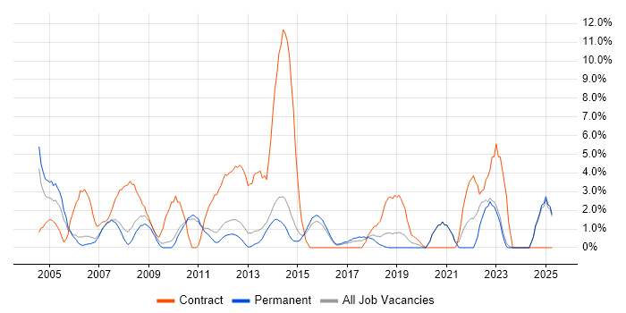 Job vacancy trend for Desktop Support in Camberley Job vacancy trend for Desktop Support in Camberley