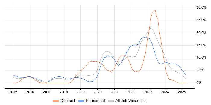 Job vacancy trend for DevOps in Camberley Job vacancy trend for DevOps in Camberley