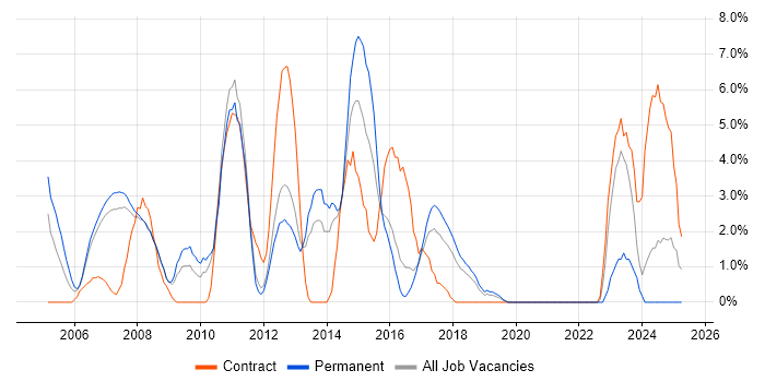 Job vacancy trend for DHCP in Camberley