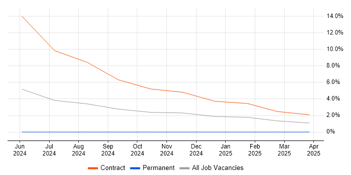 Job vacancy trend for DMZ in Camberley
