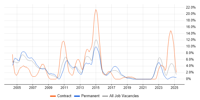 Job vacancy trend for DNS in Camberley