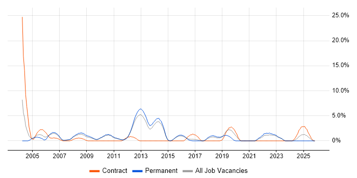 Driving Licence job vacancy trend in Camberley