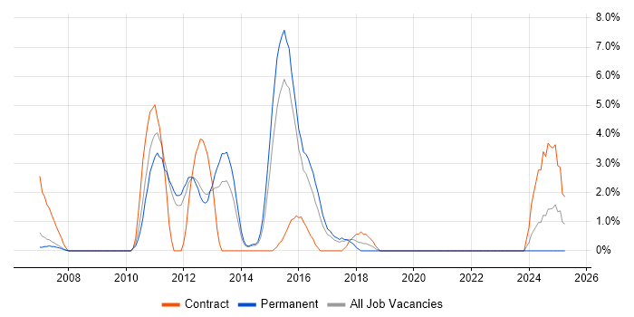 Job vacancy trend for EIGRP in Camberley