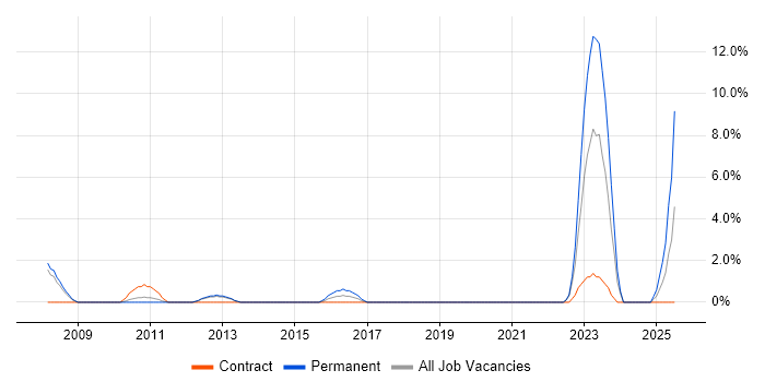 Job vacancy trend for Enterprise Architecture in Camberley Job vacancy trend for Enterprise Architecture in Camberley