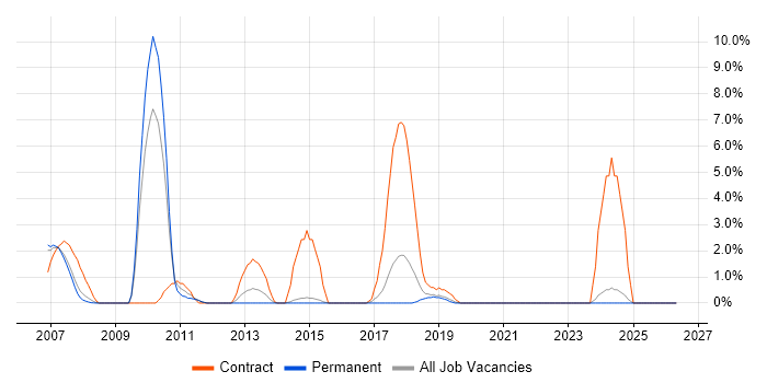 Equities job vacancy trend in Camberley