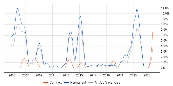 ERP job vacancy trend in Camberley