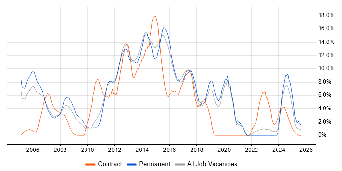Firewall job vacancy trend in Camberley Firewall job vacancy trend in Camberley