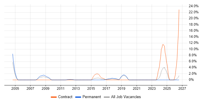 FMCG job vacancy trend in Camberley