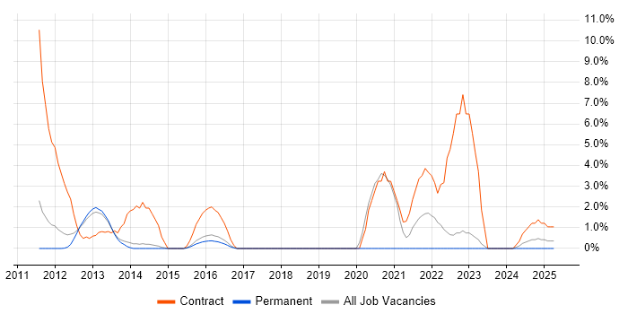 Job vacancy trend for Foglight in Camberley