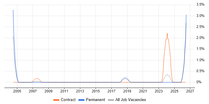 Functional Consultant job vacancy trend in Camberley