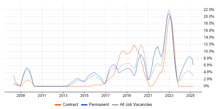 Job vacancy trend for Git in Camberley Job vacancy trend for Git in Camberley