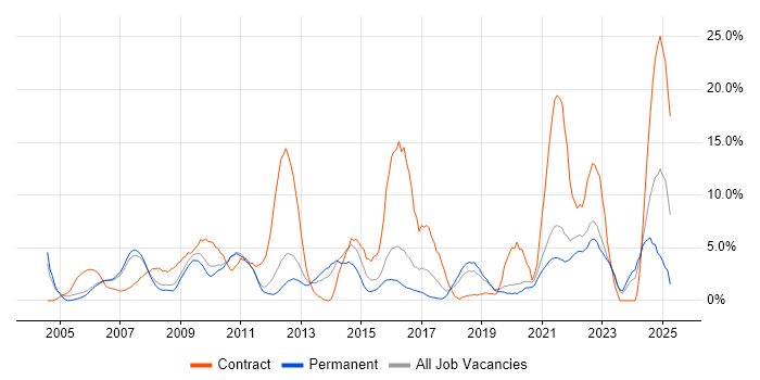 Job vacancy trend for HP in Camberley