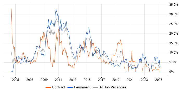 Job vacancy trend for HTML in Camberley Job vacancy trend for HTML in Camberley